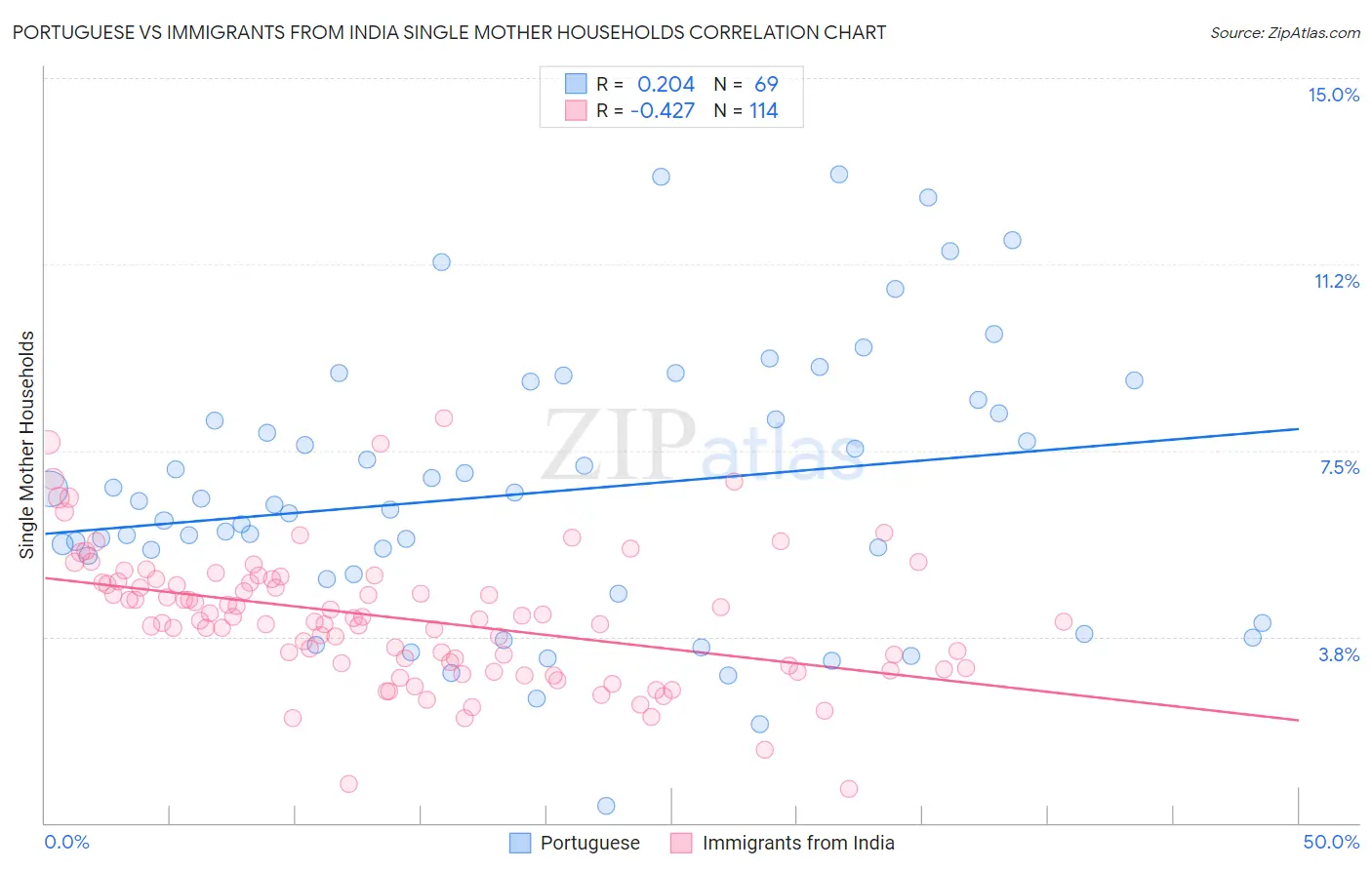 Portuguese vs Immigrants from India Single Mother Households