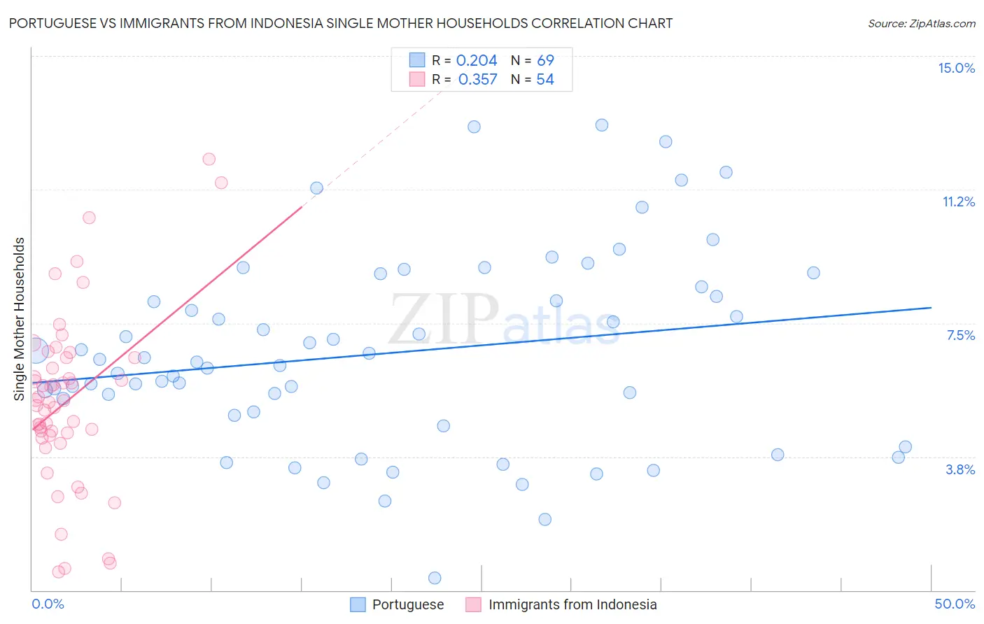 Portuguese vs Immigrants from Indonesia Single Mother Households