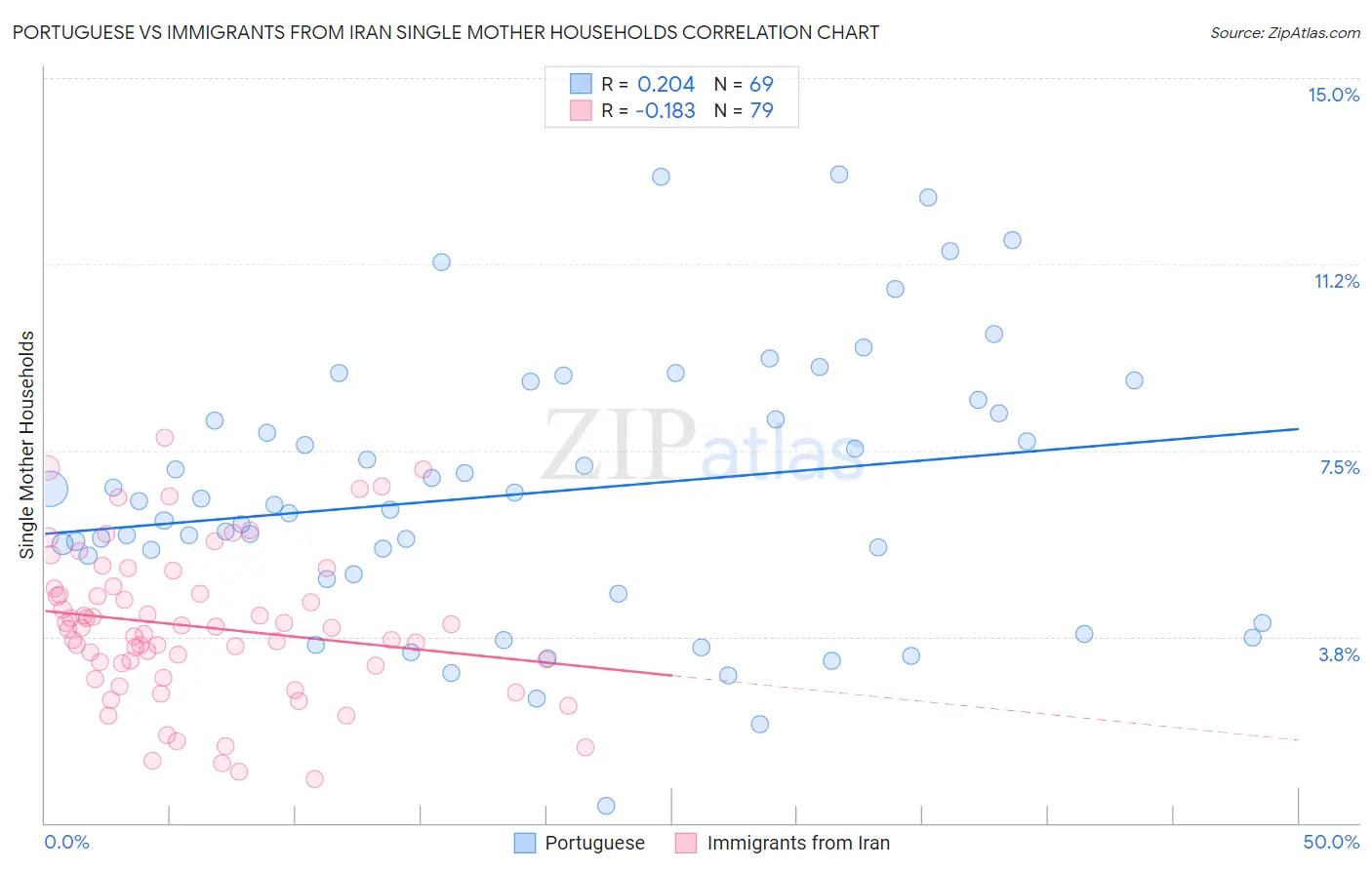 Portuguese vs Immigrants from Iran Single Mother Households