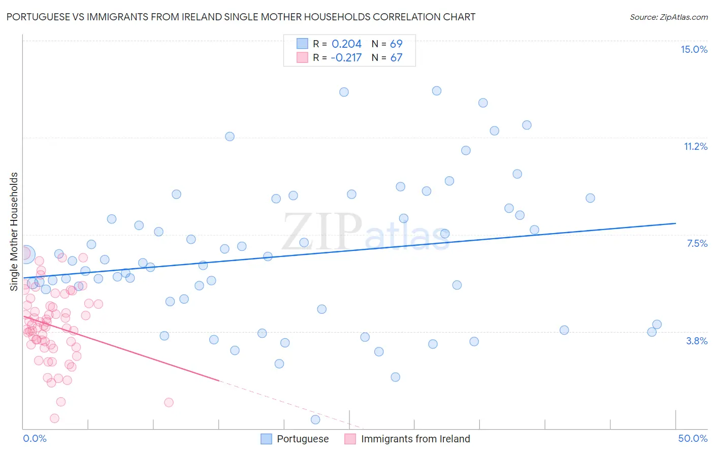 Portuguese vs Immigrants from Ireland Single Mother Households