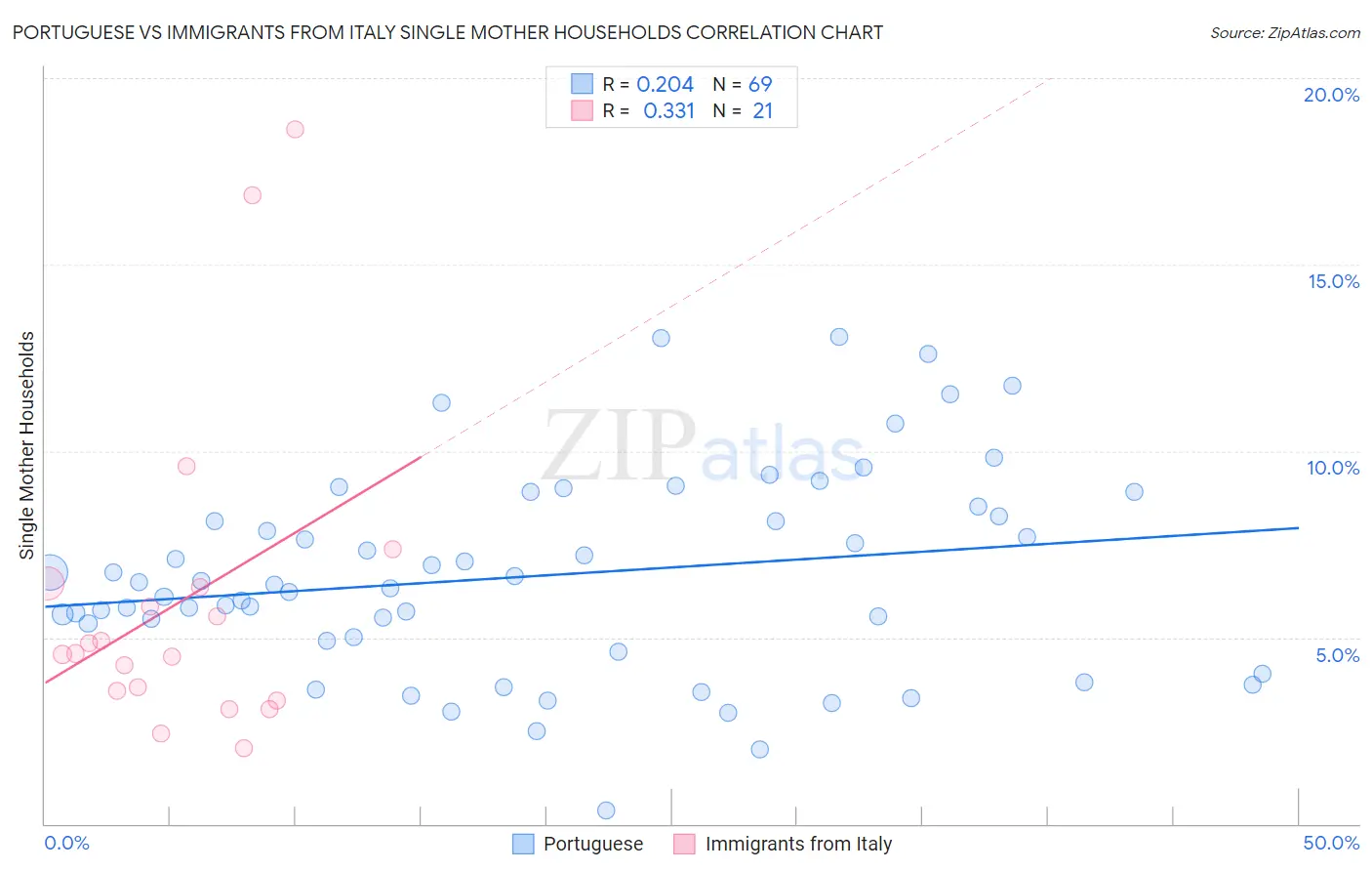 Portuguese vs Immigrants from Italy Single Mother Households