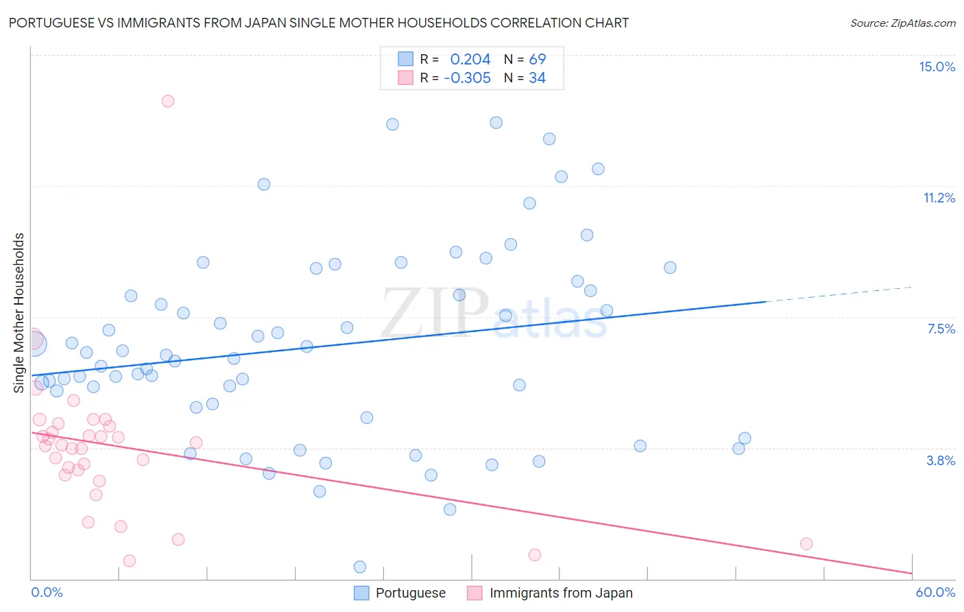 Portuguese vs Immigrants from Japan Single Mother Households