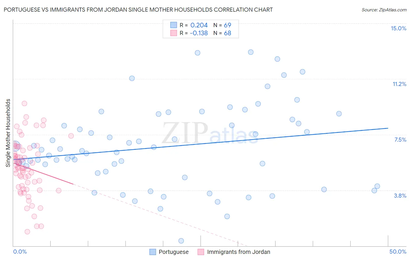 Portuguese vs Immigrants from Jordan Single Mother Households