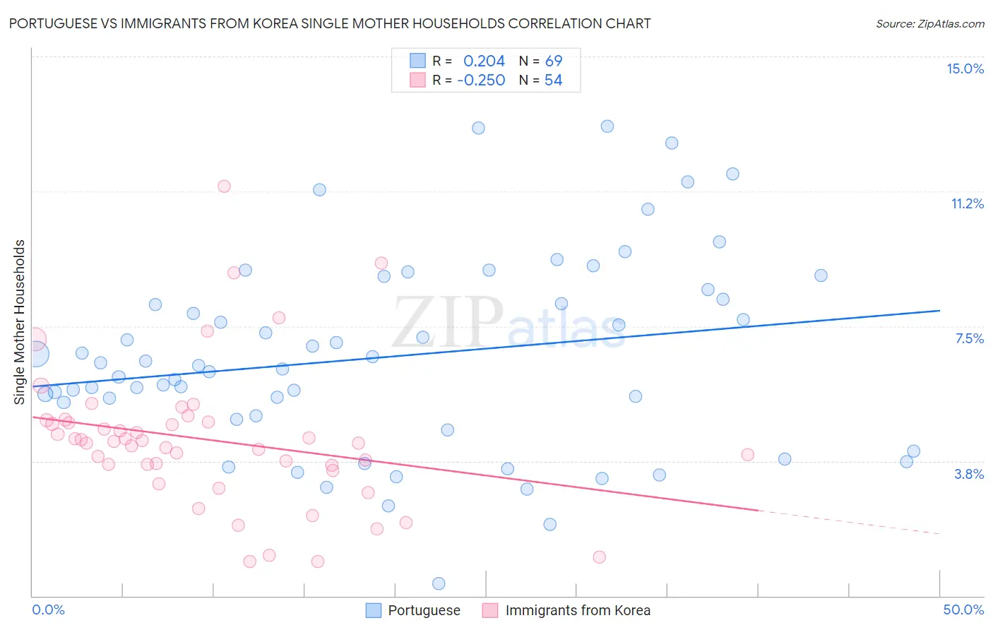 Portuguese vs Immigrants from Korea Single Mother Households