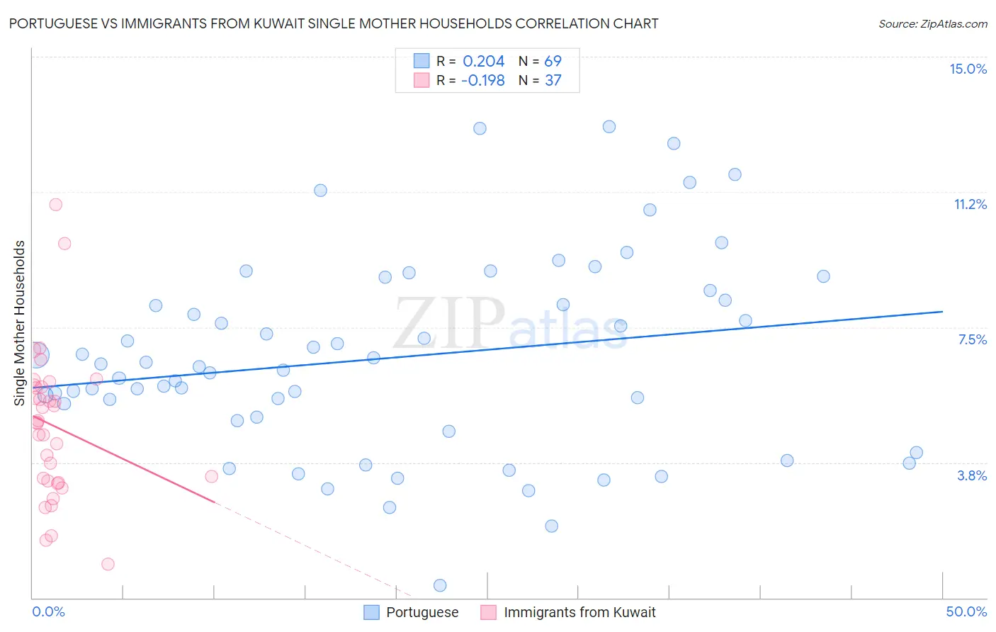 Portuguese vs Immigrants from Kuwait Single Mother Households