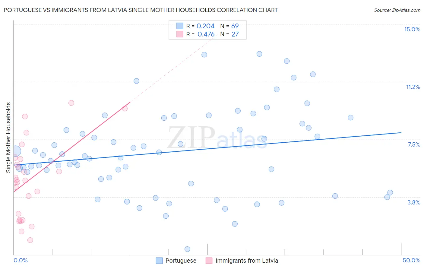 Portuguese vs Immigrants from Latvia Single Mother Households