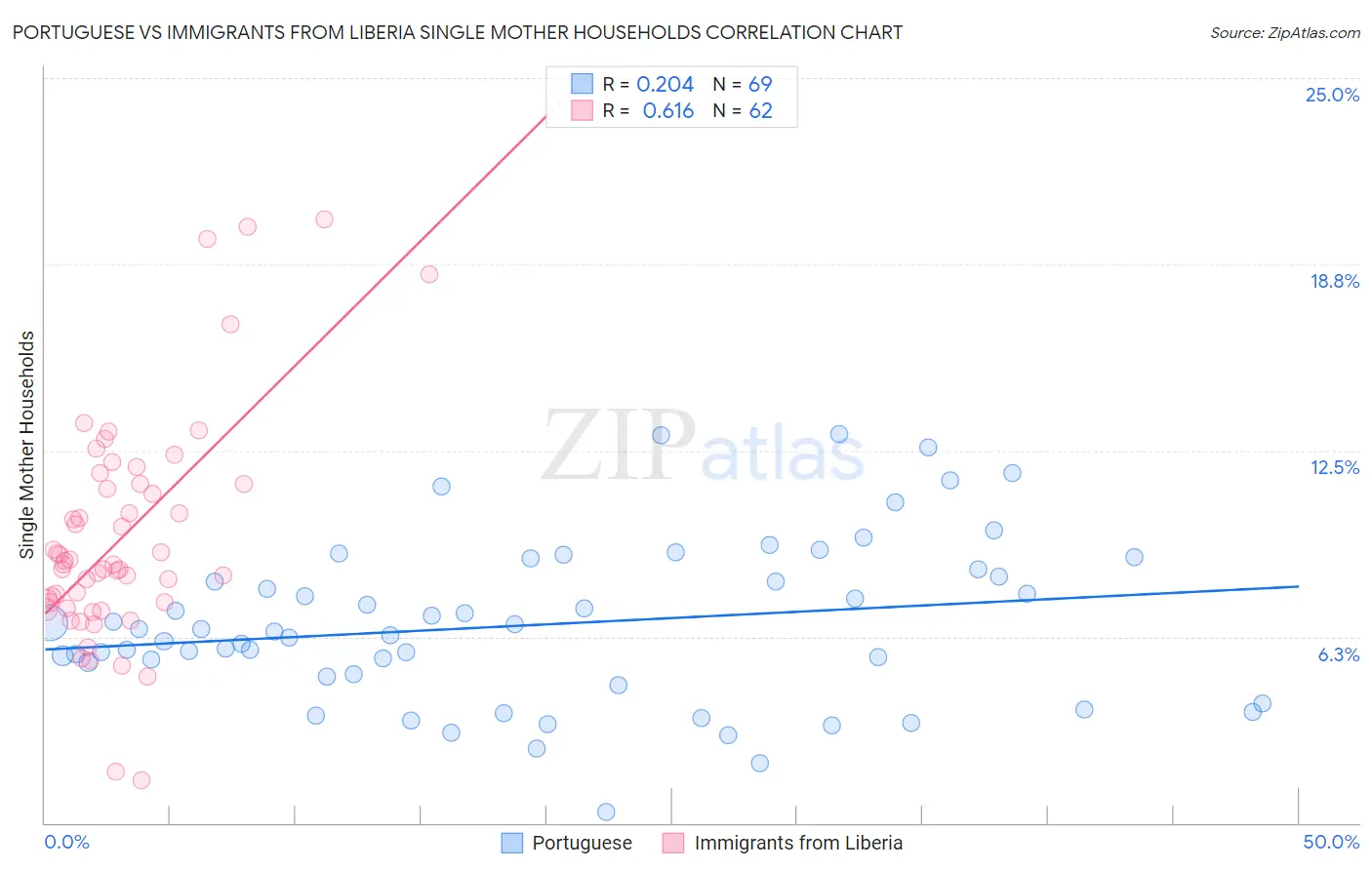 Portuguese vs Immigrants from Liberia Single Mother Households