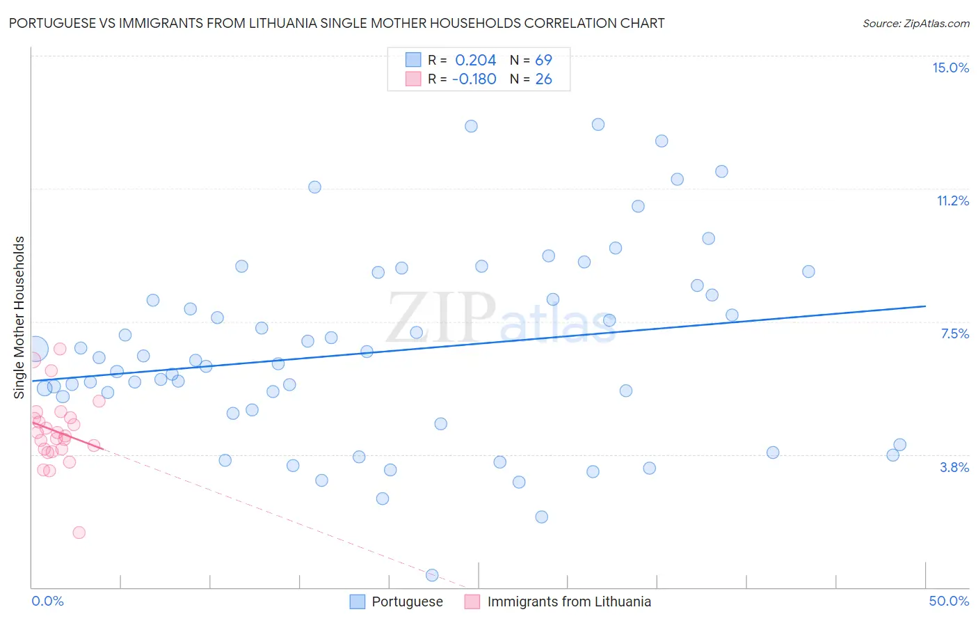 Portuguese vs Immigrants from Lithuania Single Mother Households