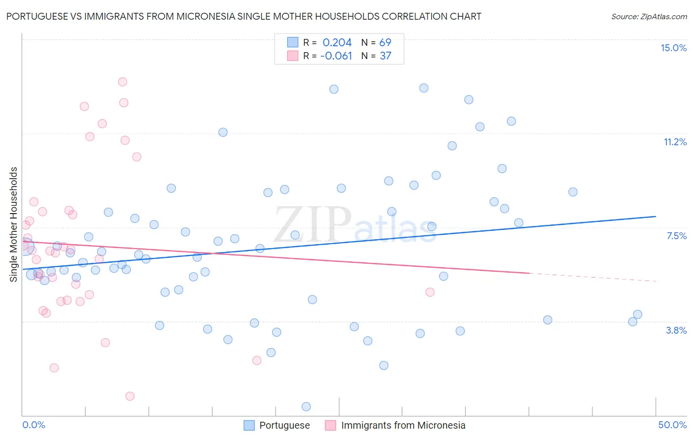 Portuguese vs Immigrants from Micronesia Single Mother Households