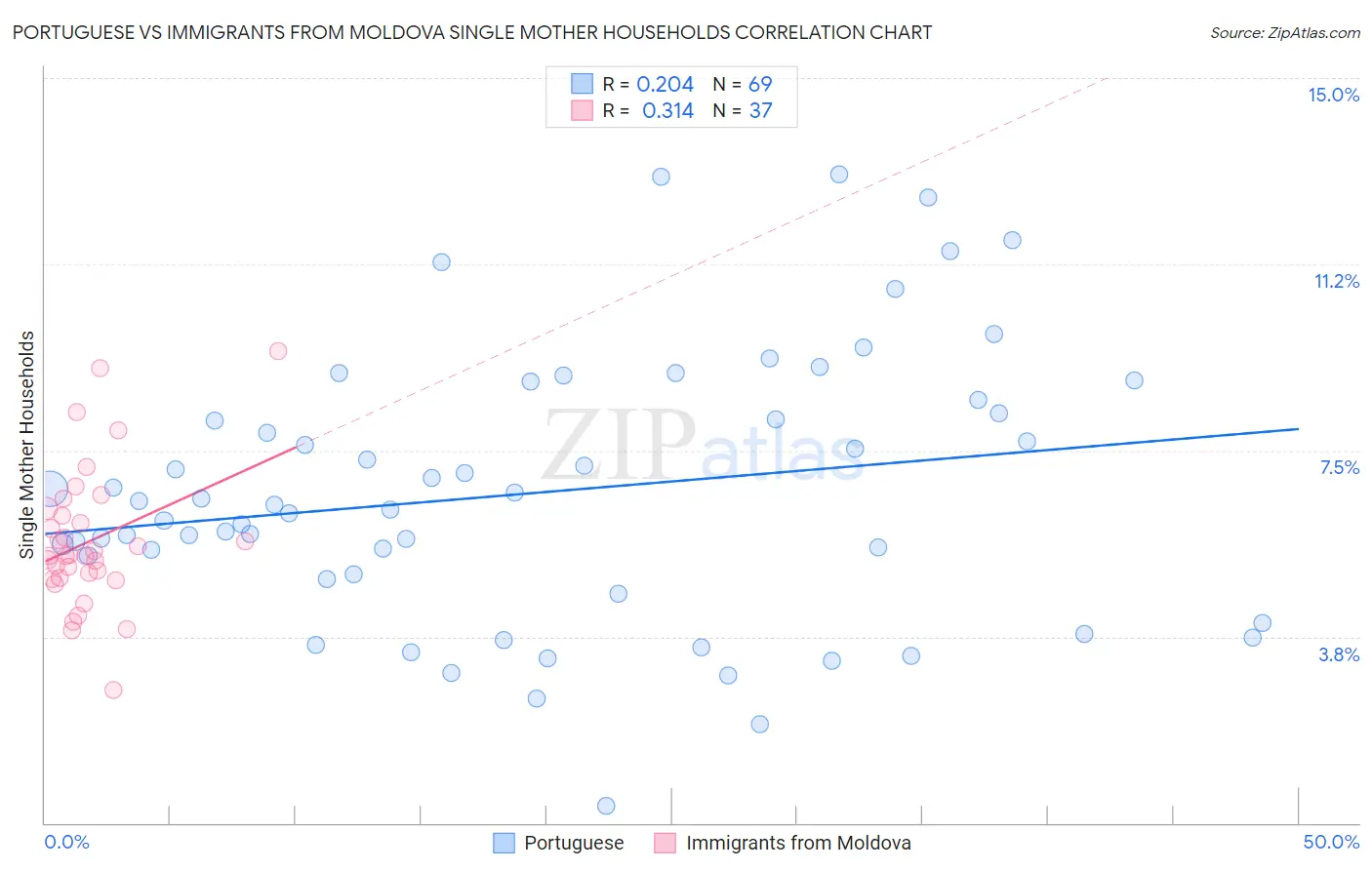 Portuguese vs Immigrants from Moldova Single Mother Households