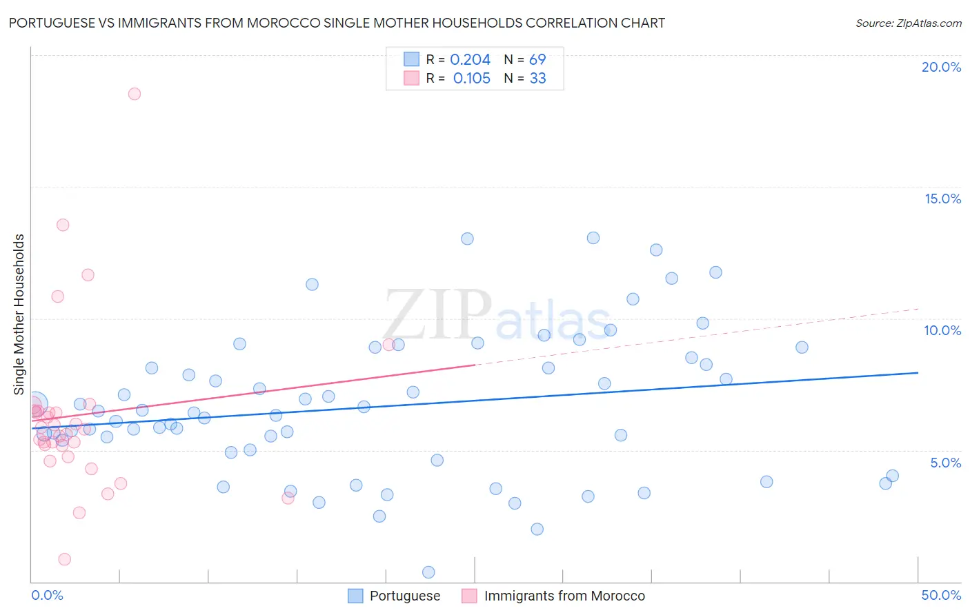Portuguese vs Immigrants from Morocco Single Mother Households