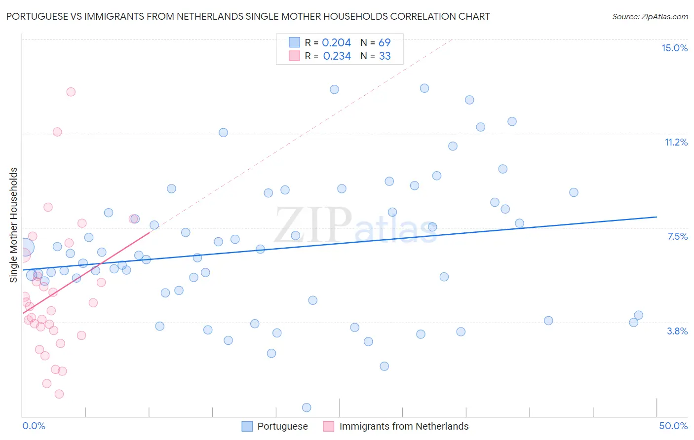 Portuguese vs Immigrants from Netherlands Single Mother Households