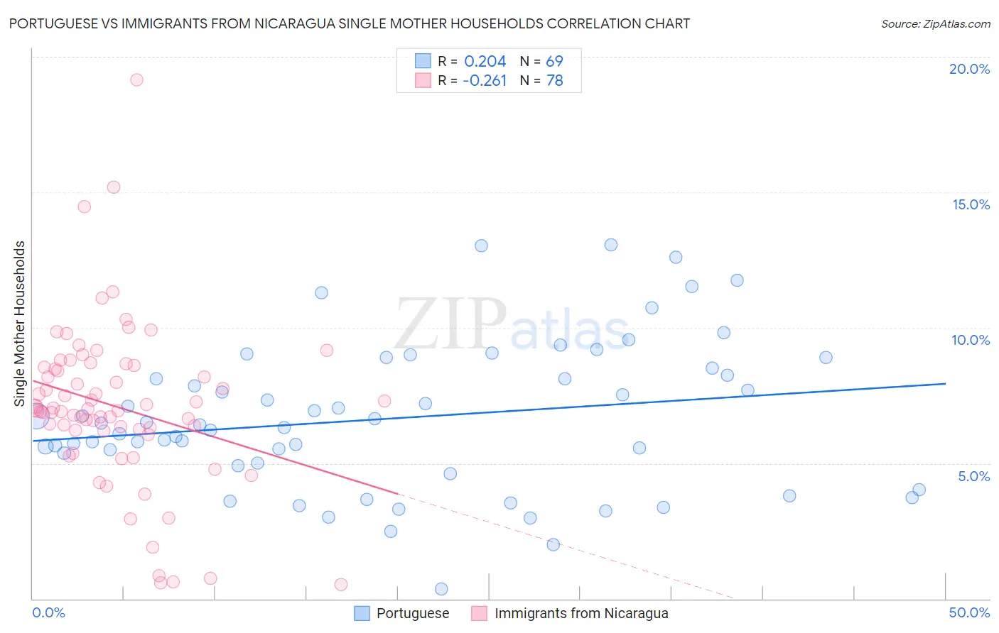 Portuguese vs Immigrants from Nicaragua Single Mother Households
