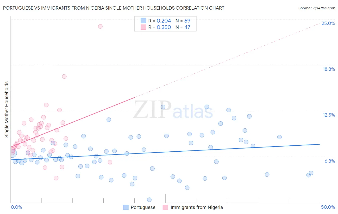 Portuguese vs Immigrants from Nigeria Single Mother Households