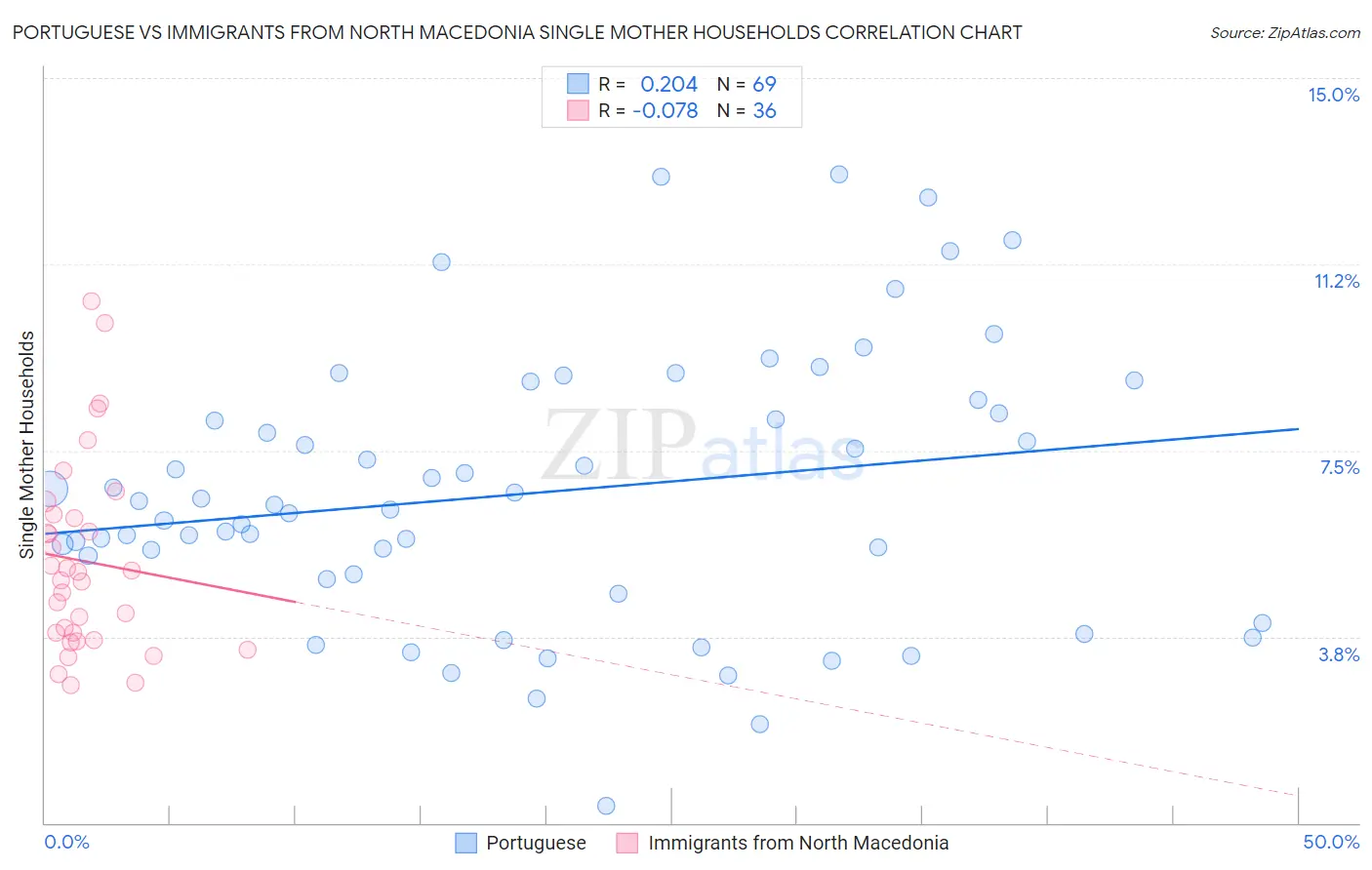 Portuguese vs Immigrants from North Macedonia Single Mother Households
