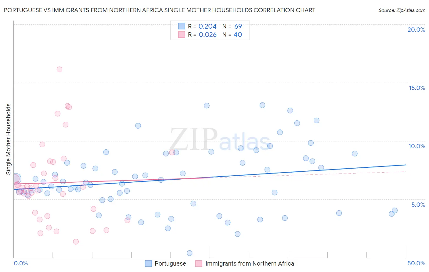 Portuguese vs Immigrants from Northern Africa Single Mother Households