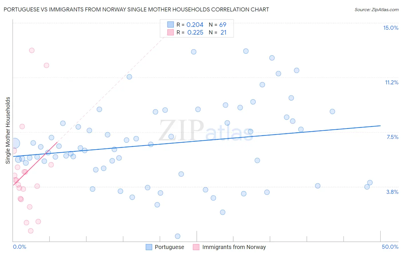 Portuguese vs Immigrants from Norway Single Mother Households