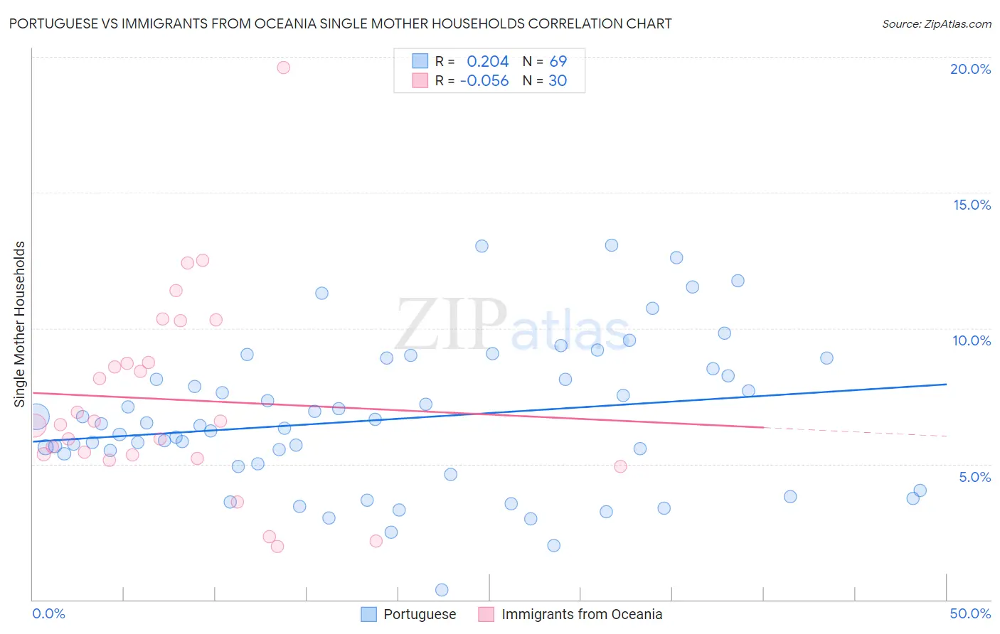 Portuguese vs Immigrants from Oceania Single Mother Households