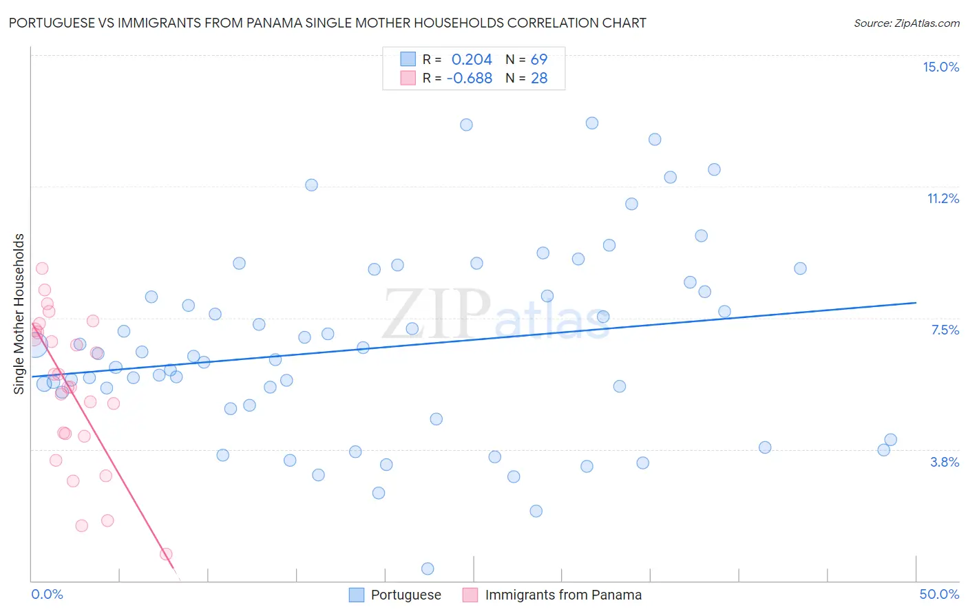 Portuguese vs Immigrants from Panama Single Mother Households