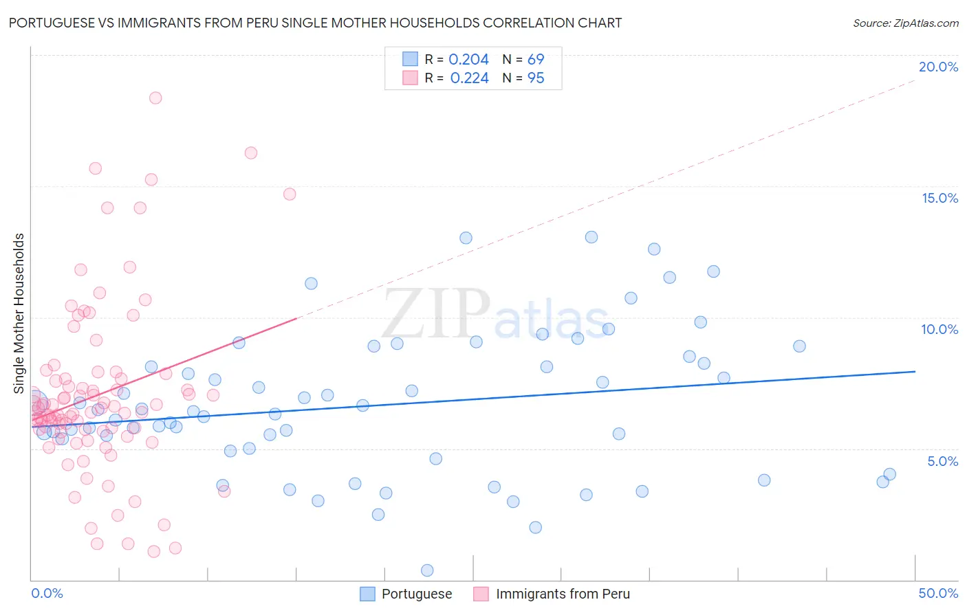 Portuguese vs Immigrants from Peru Single Mother Households