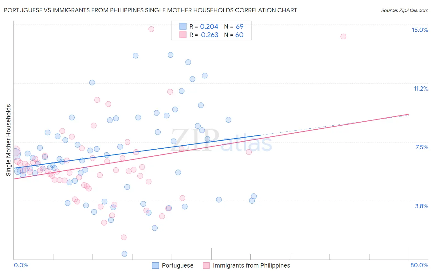Portuguese vs Immigrants from Philippines Single Mother Households