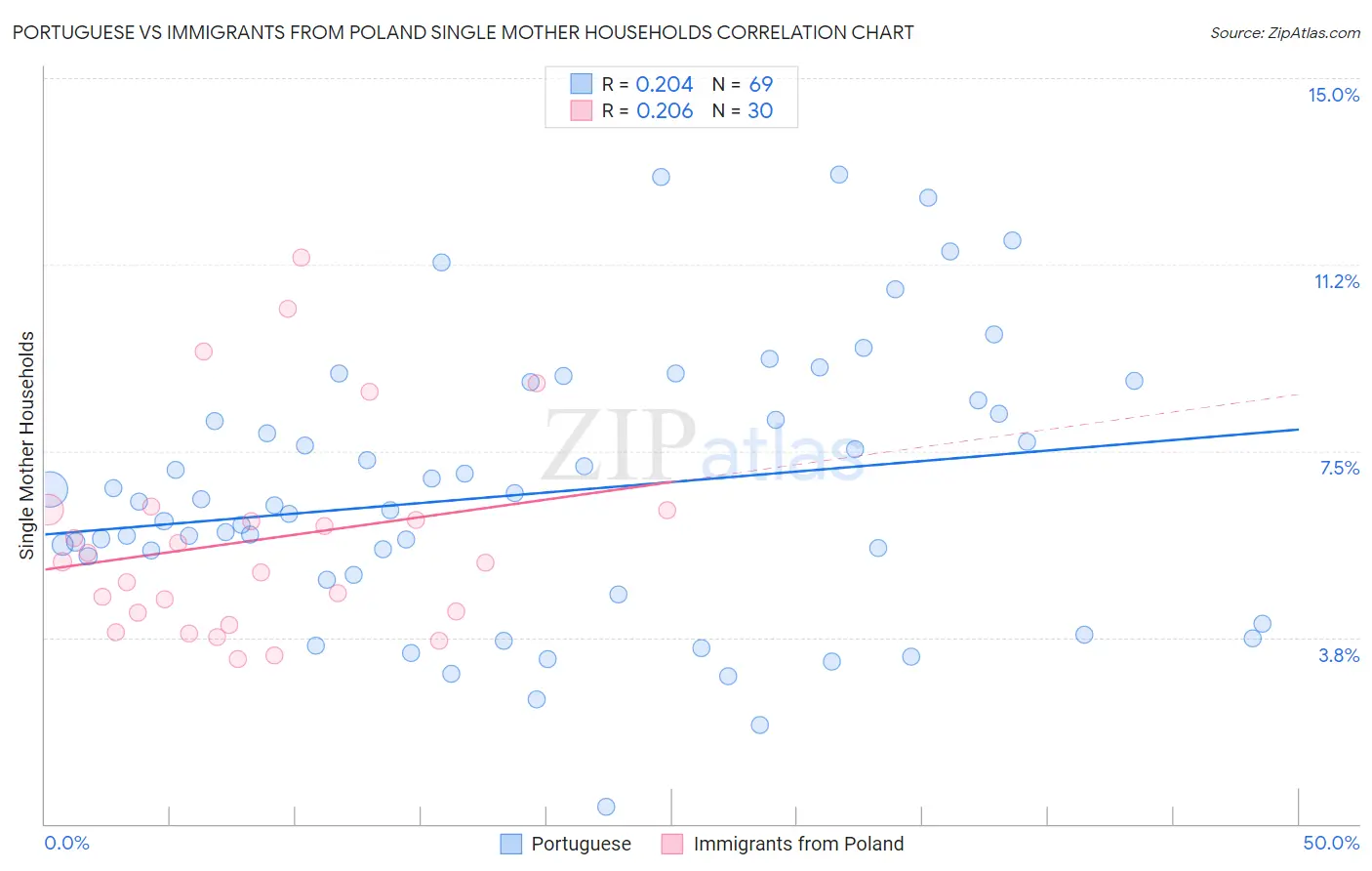 Portuguese vs Immigrants from Poland Single Mother Households