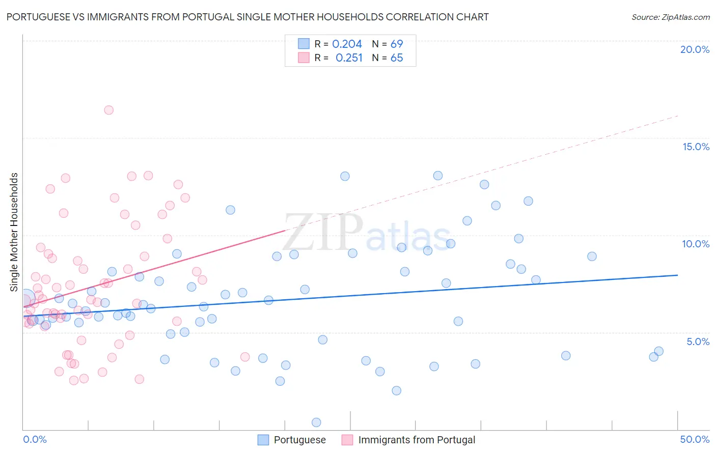 Portuguese vs Immigrants from Portugal Single Mother Households