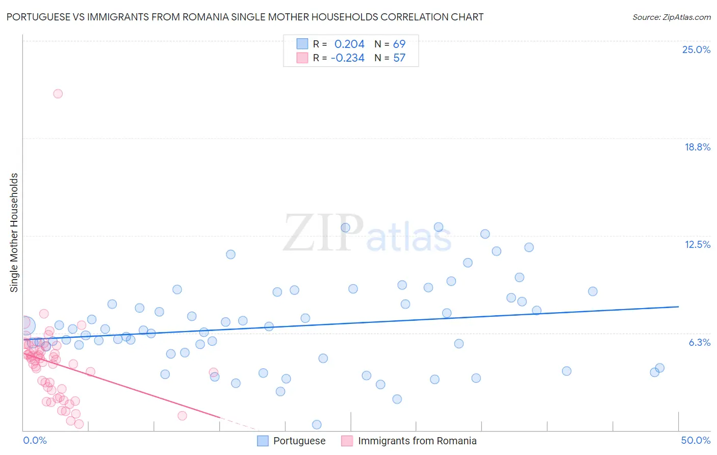 Portuguese vs Immigrants from Romania Single Mother Households