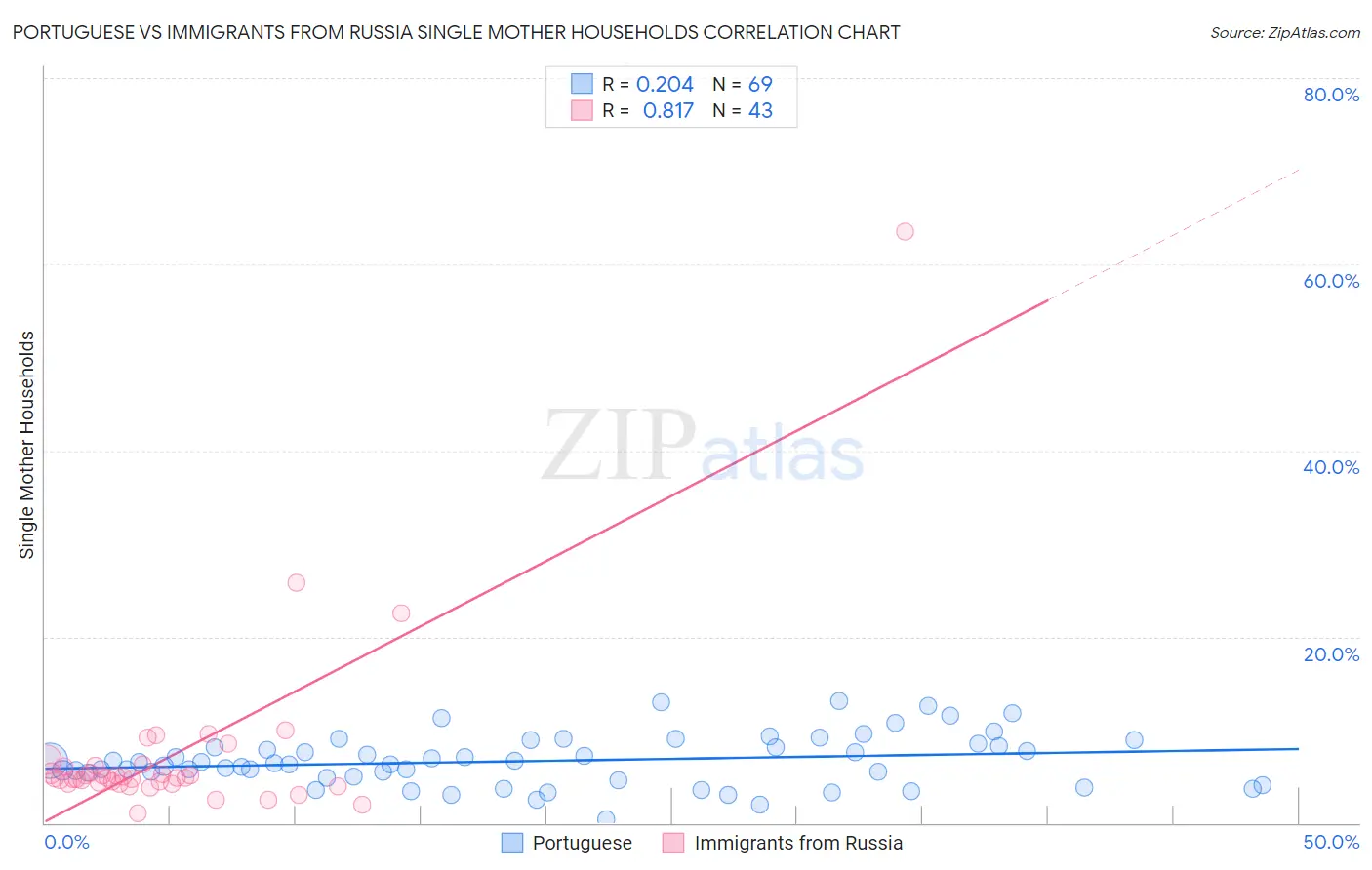 Portuguese vs Immigrants from Russia Single Mother Households