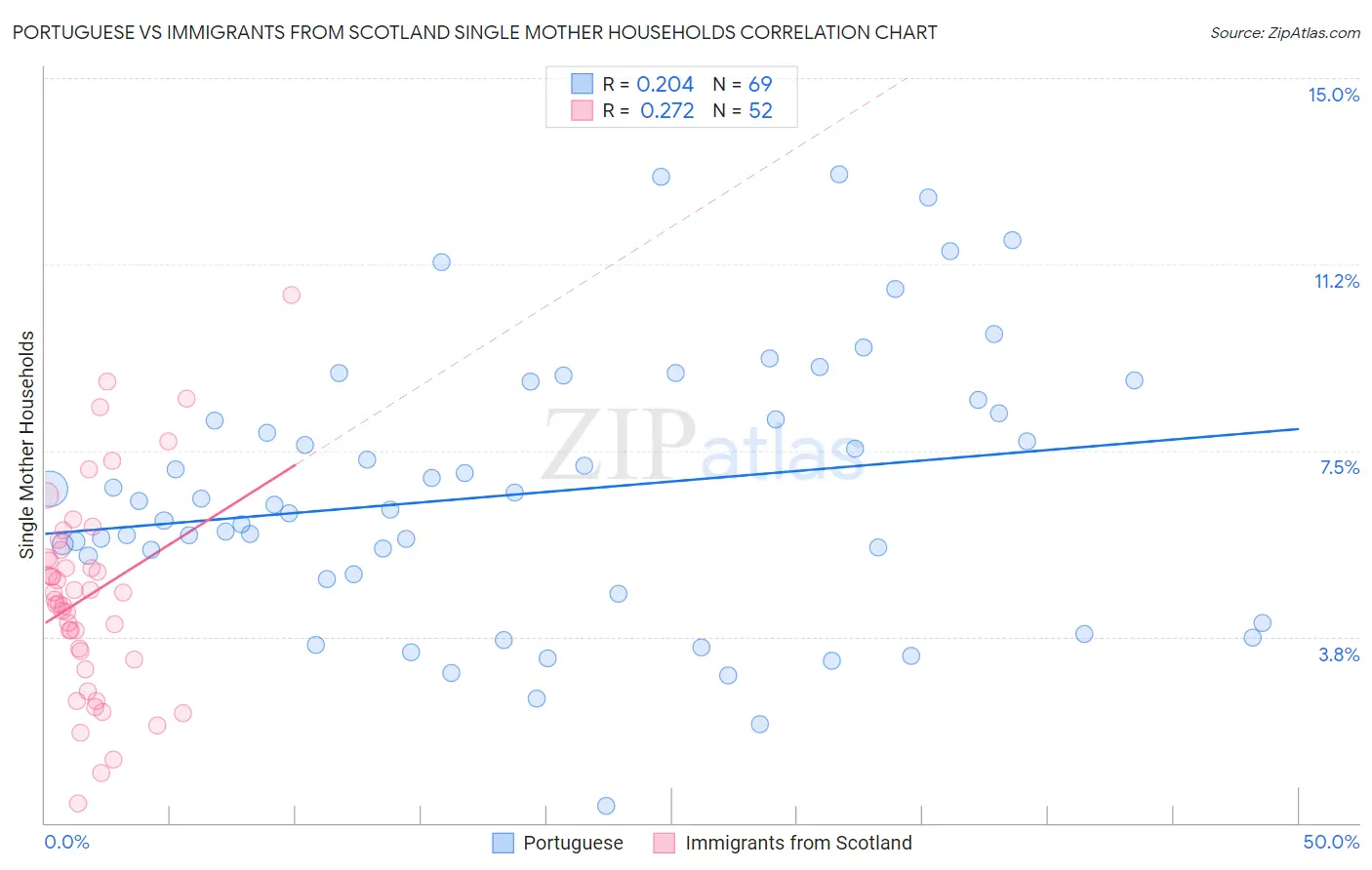 Portuguese vs Immigrants from Scotland Single Mother Households