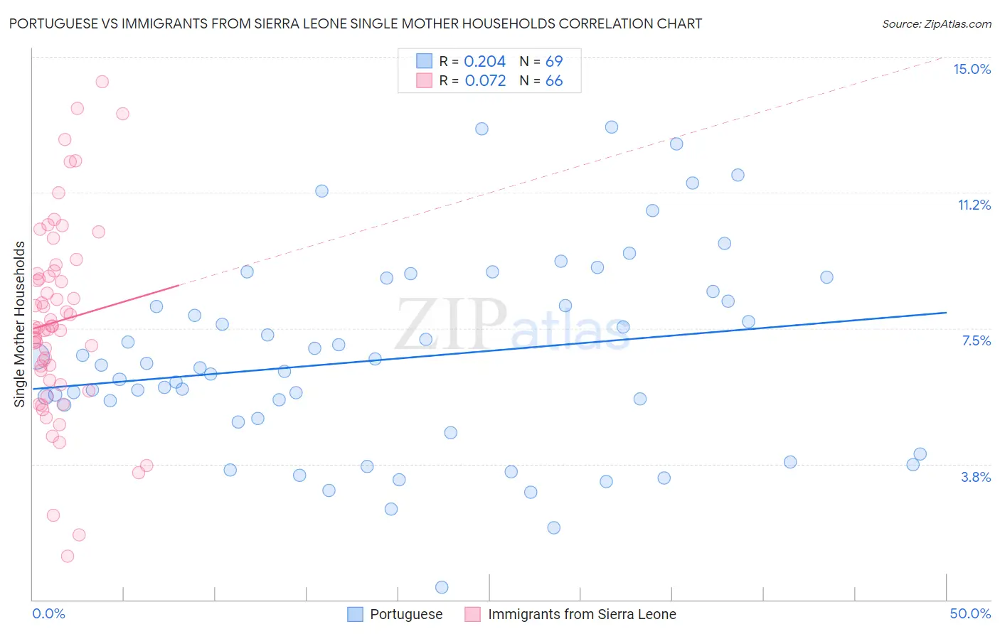 Portuguese vs Immigrants from Sierra Leone Single Mother Households