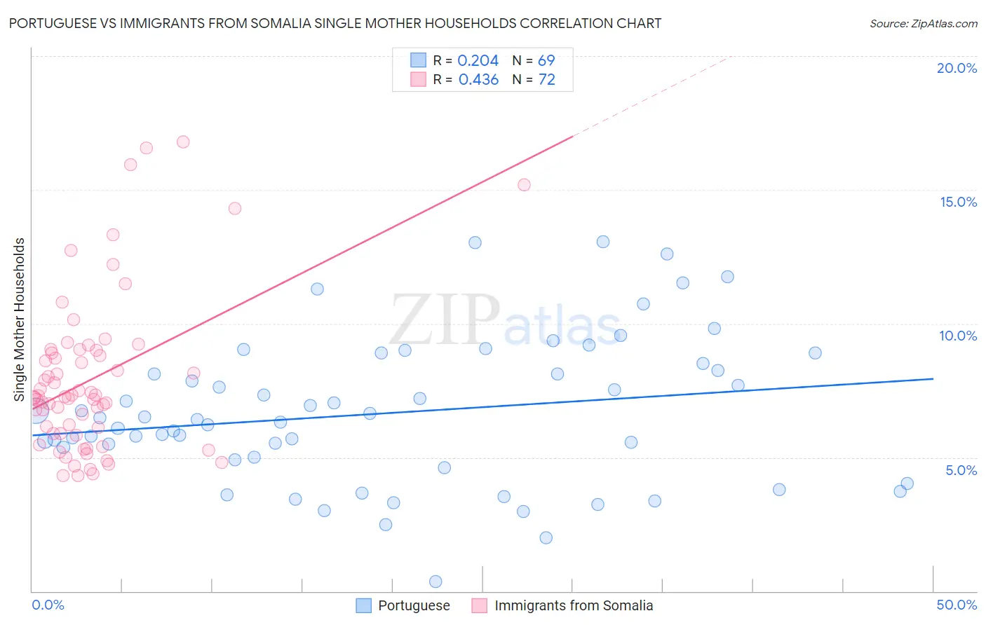 Portuguese vs Immigrants from Somalia Single Mother Households