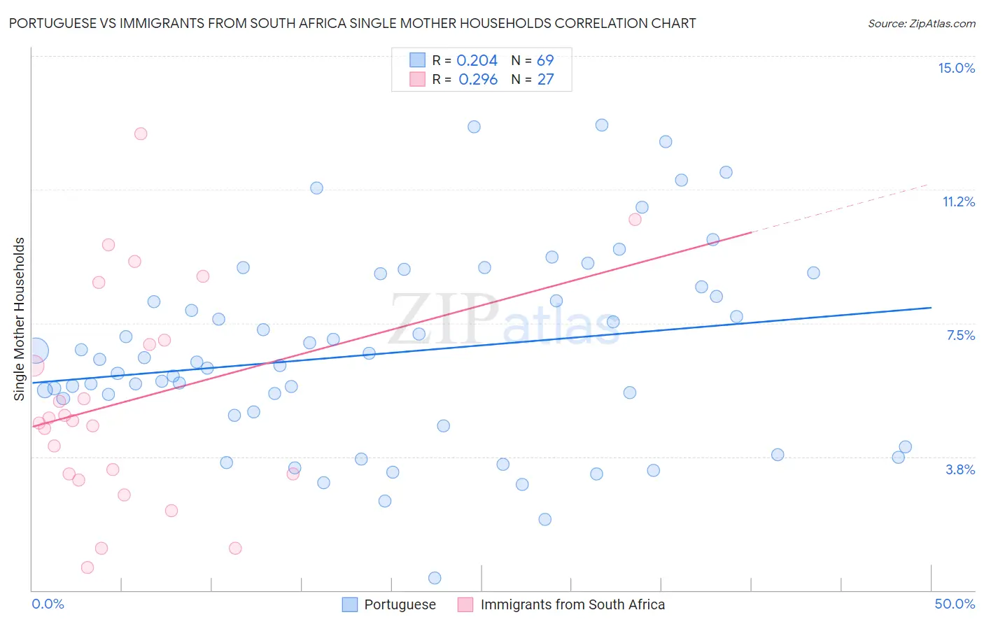 Portuguese vs Immigrants from South Africa Single Mother Households