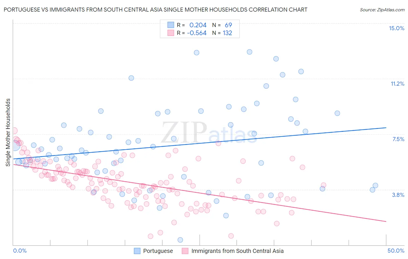 Portuguese vs Immigrants from South Central Asia Single Mother Households