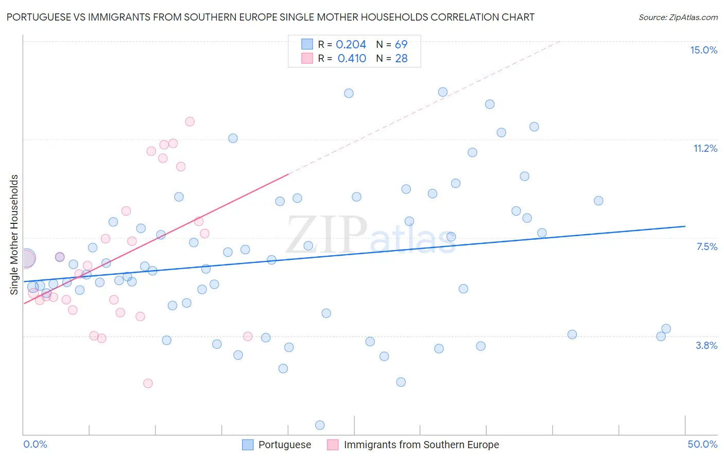 Portuguese vs Immigrants from Southern Europe Single Mother Households