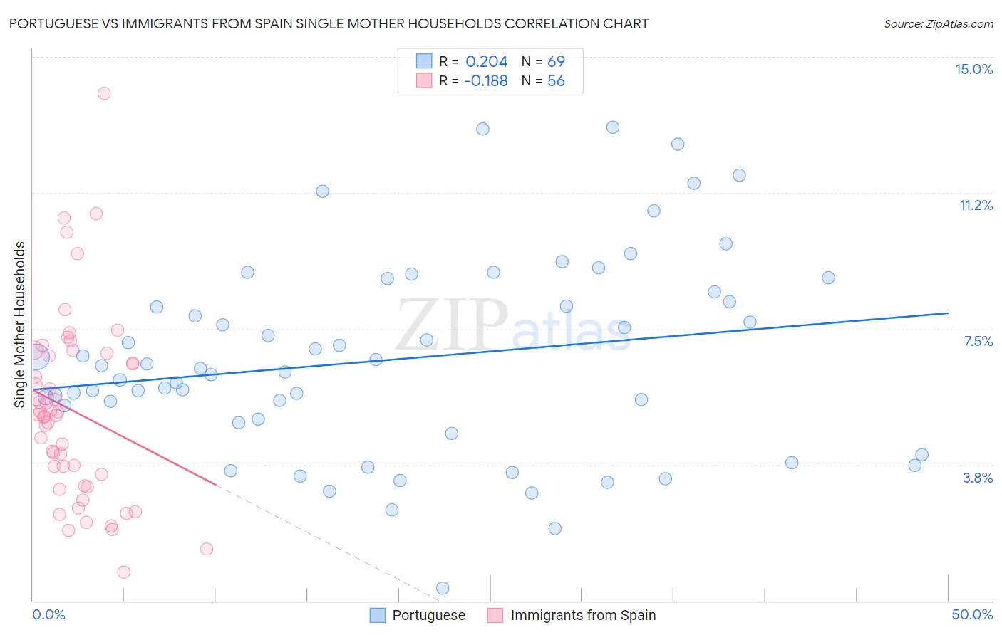 Portuguese vs Immigrants from Spain Single Mother Households