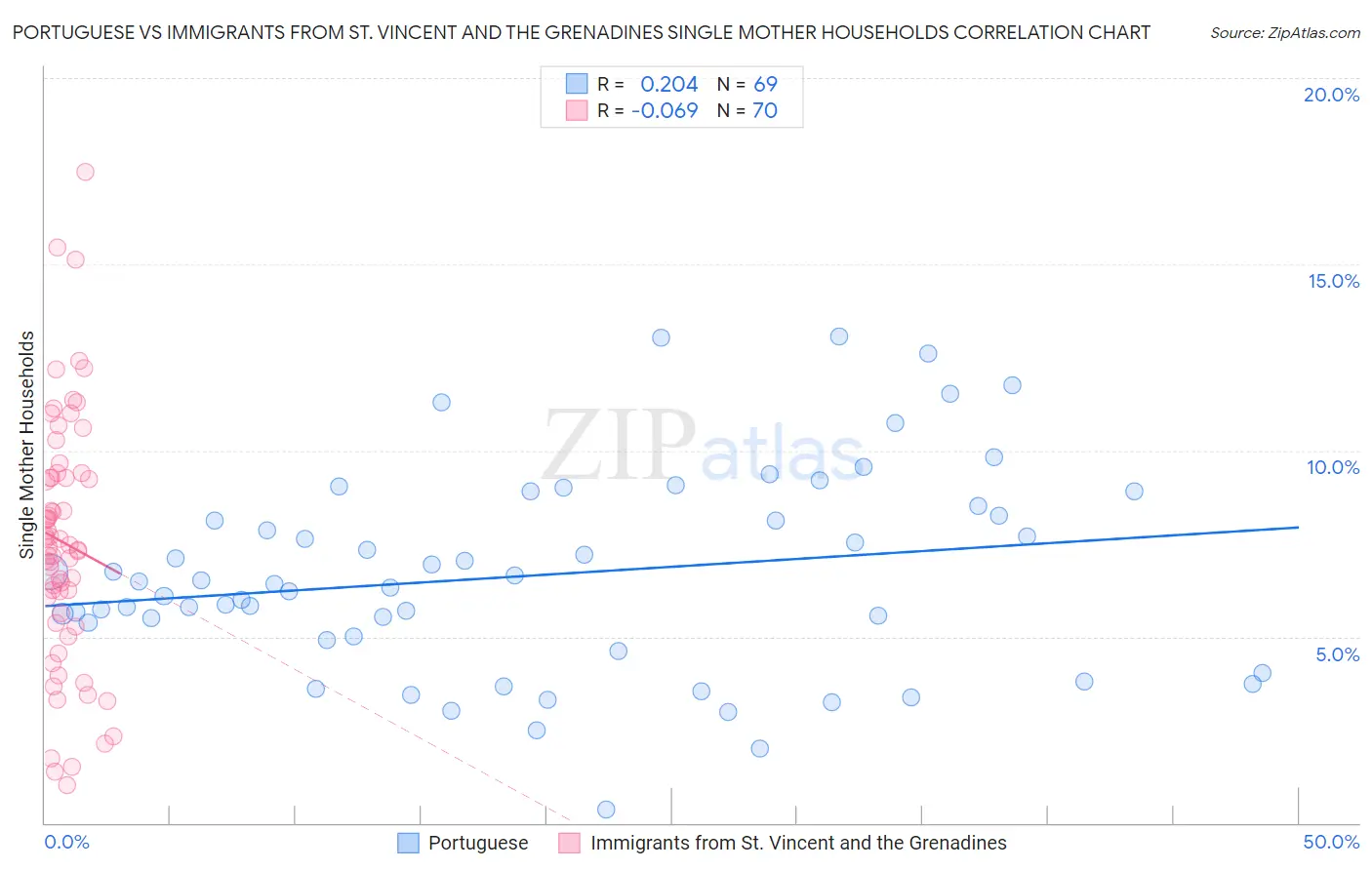 Portuguese vs Immigrants from St. Vincent and the Grenadines Single Mother Households