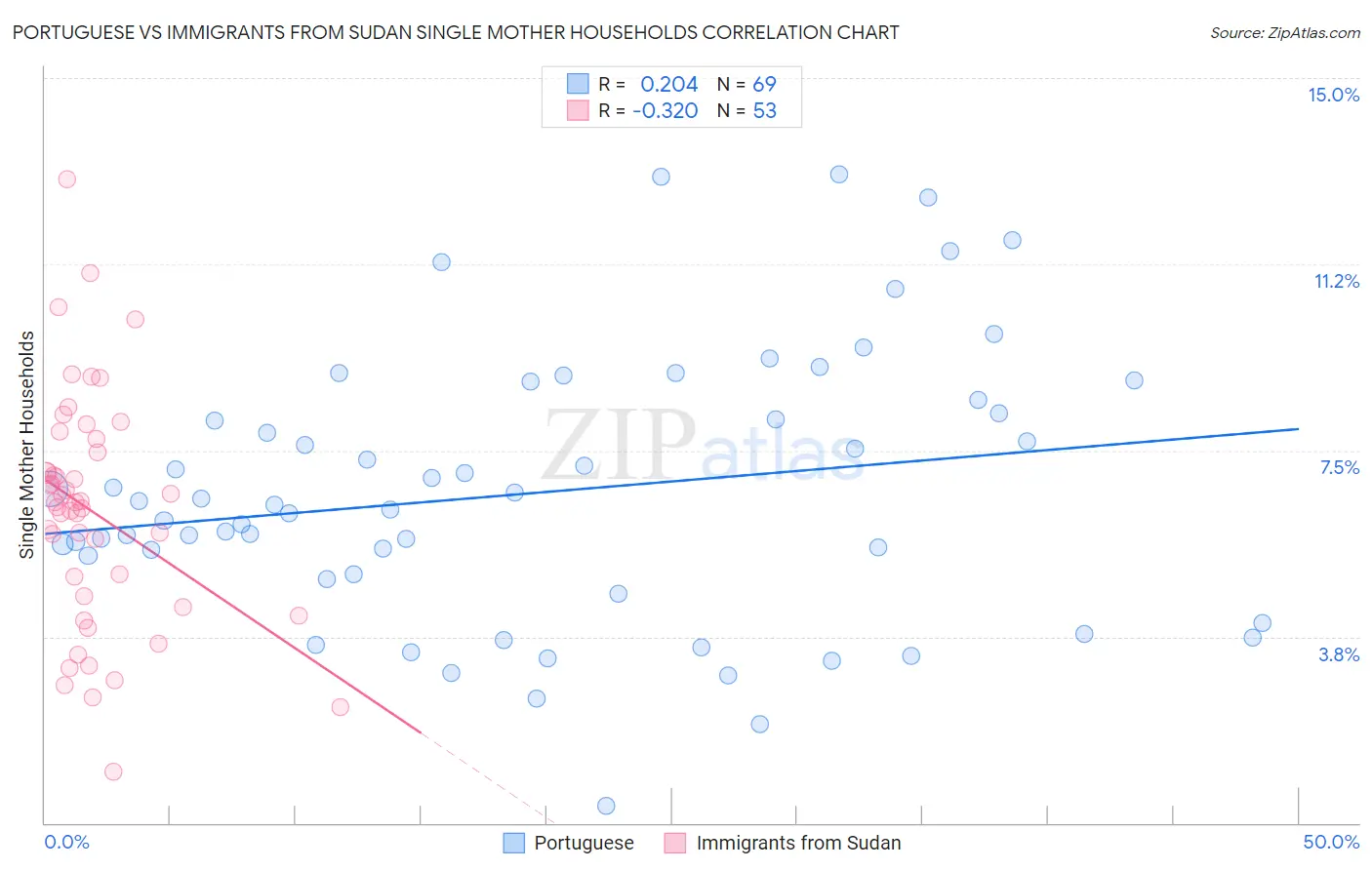 Portuguese vs Immigrants from Sudan Single Mother Households