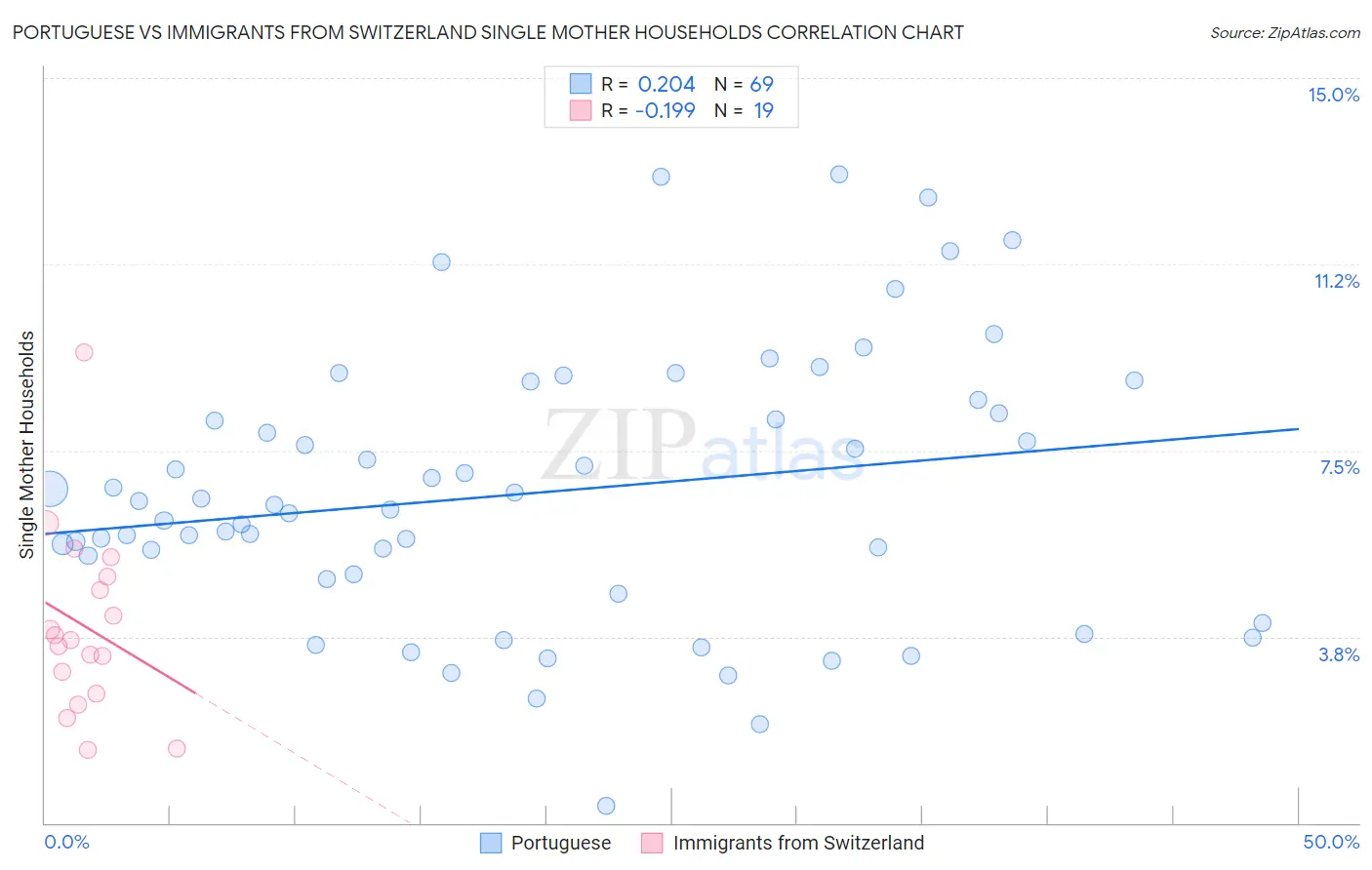 Portuguese vs Immigrants from Switzerland Single Mother Households