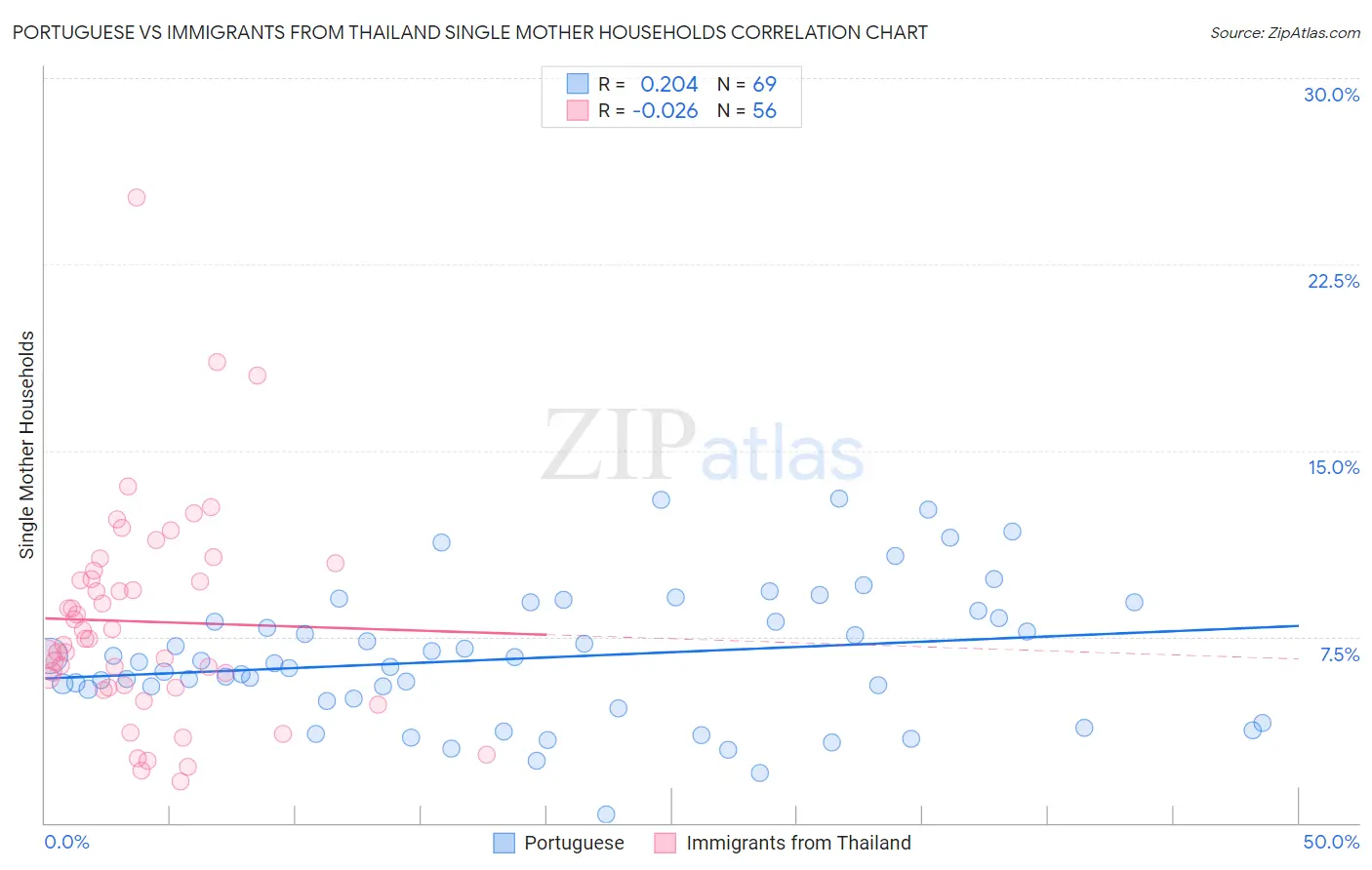 Portuguese vs Immigrants from Thailand Single Mother Households