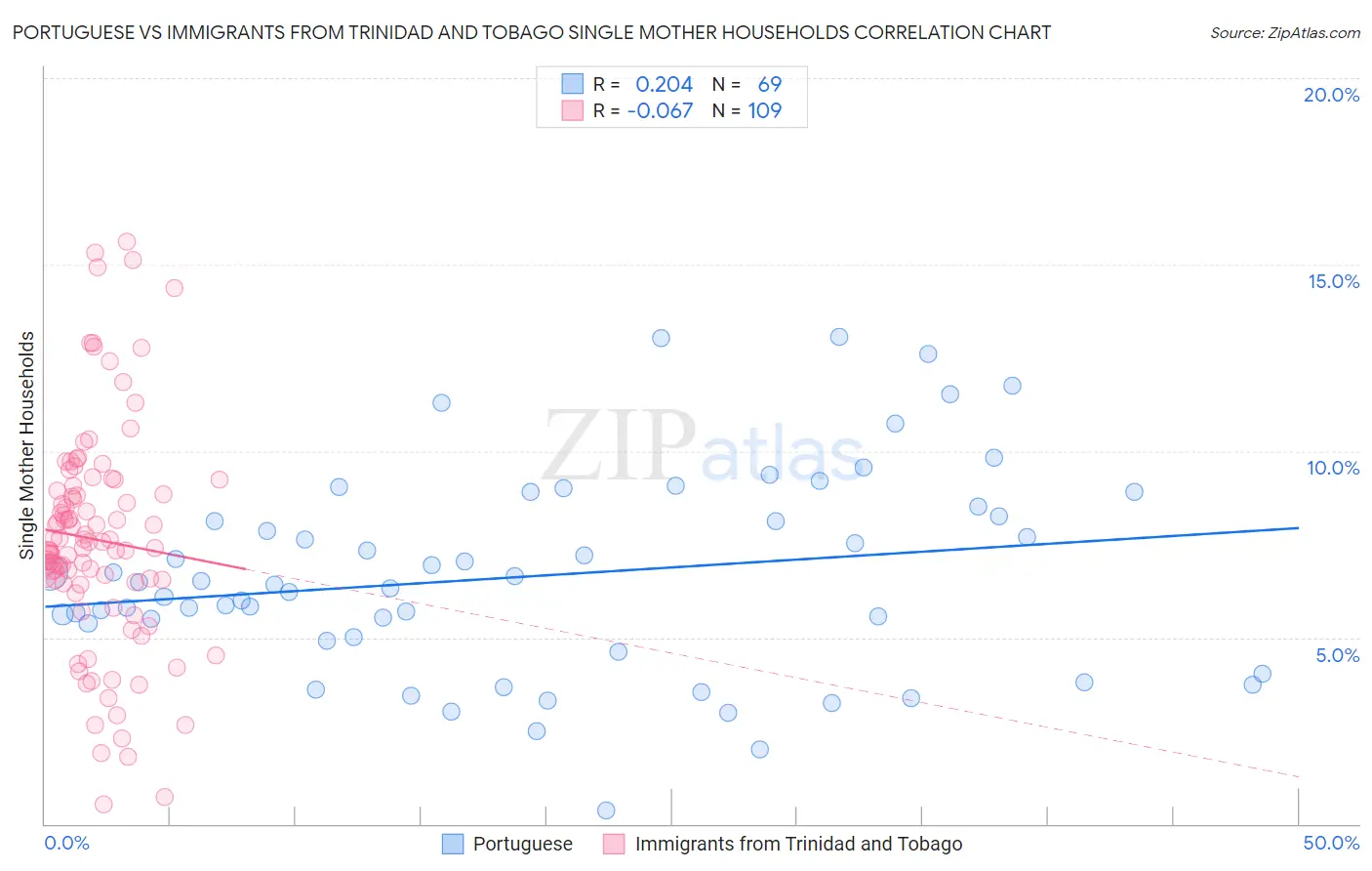 Portuguese vs Immigrants from Trinidad and Tobago Single Mother Households