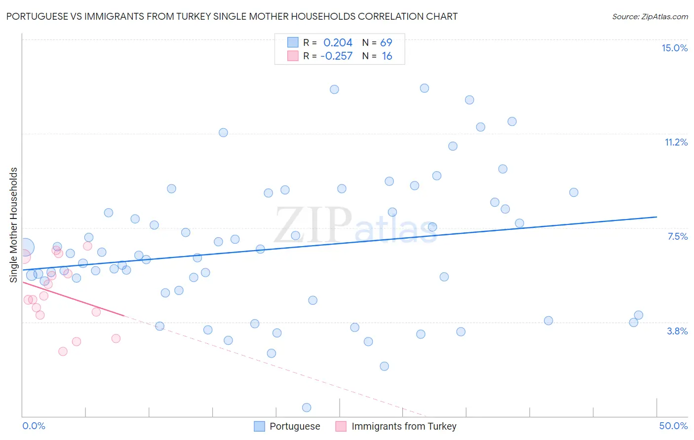 Portuguese vs Immigrants from Turkey Single Mother Households