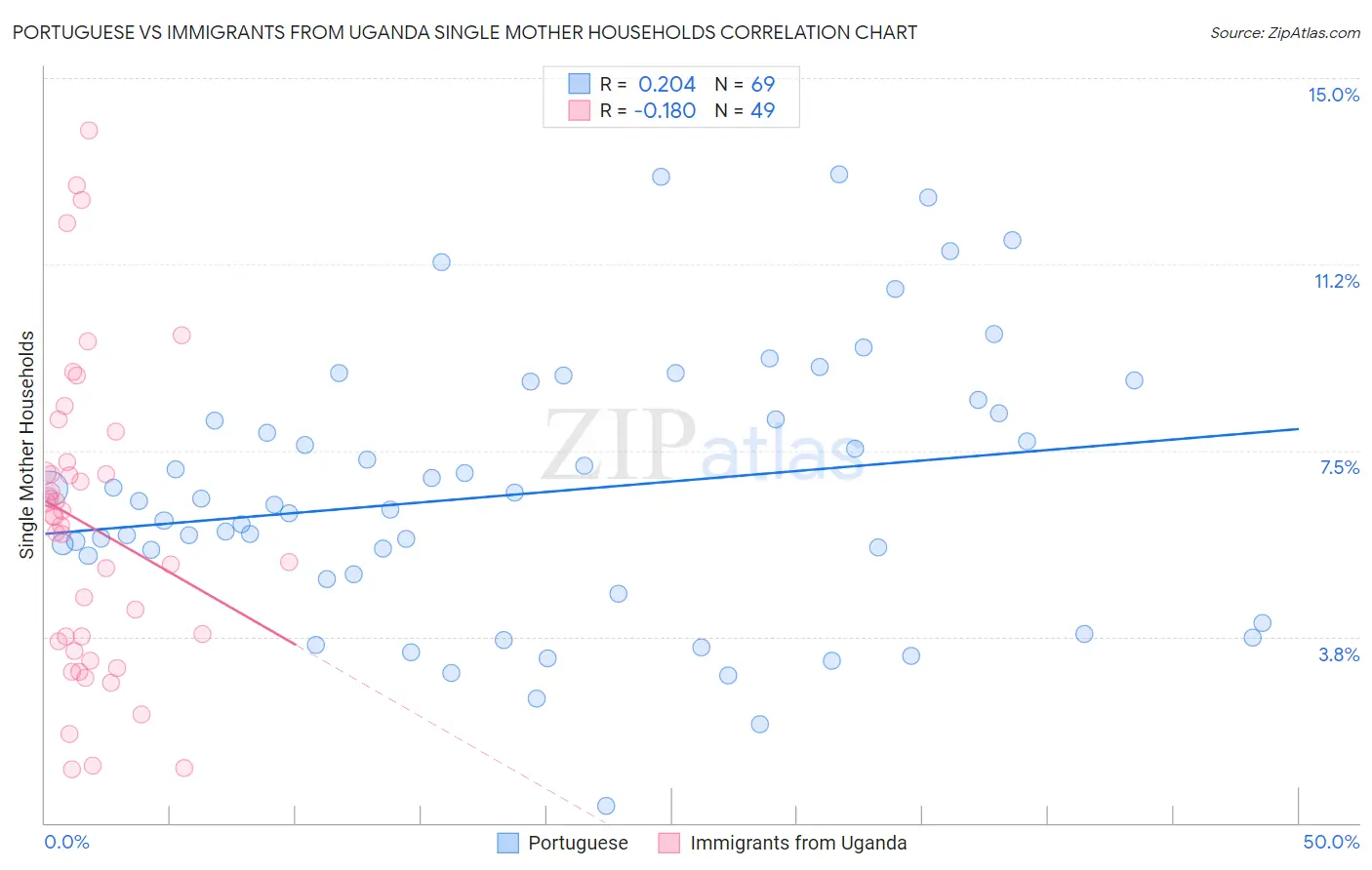 Portuguese vs Immigrants from Uganda Single Mother Households