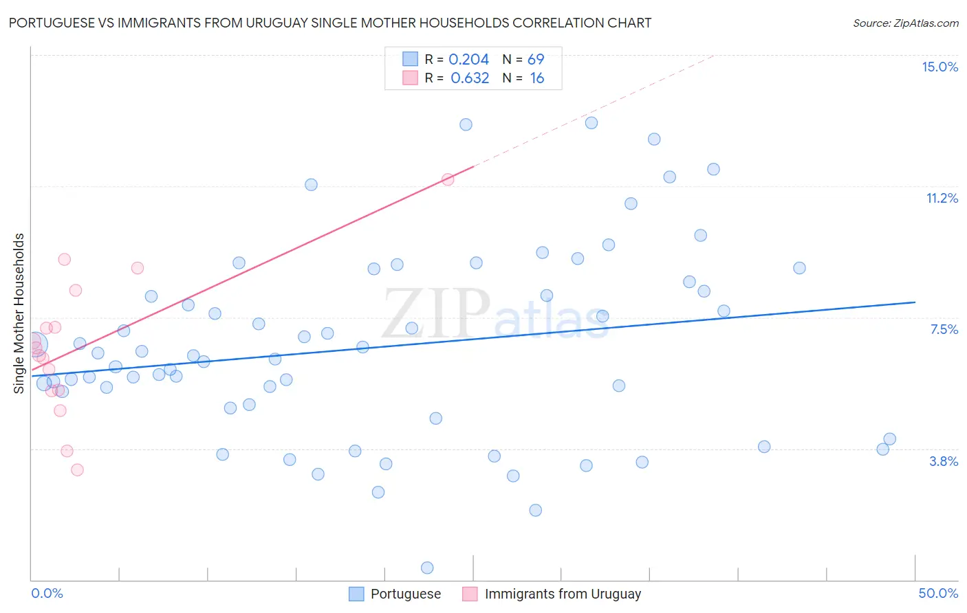 Portuguese vs Immigrants from Uruguay Single Mother Households