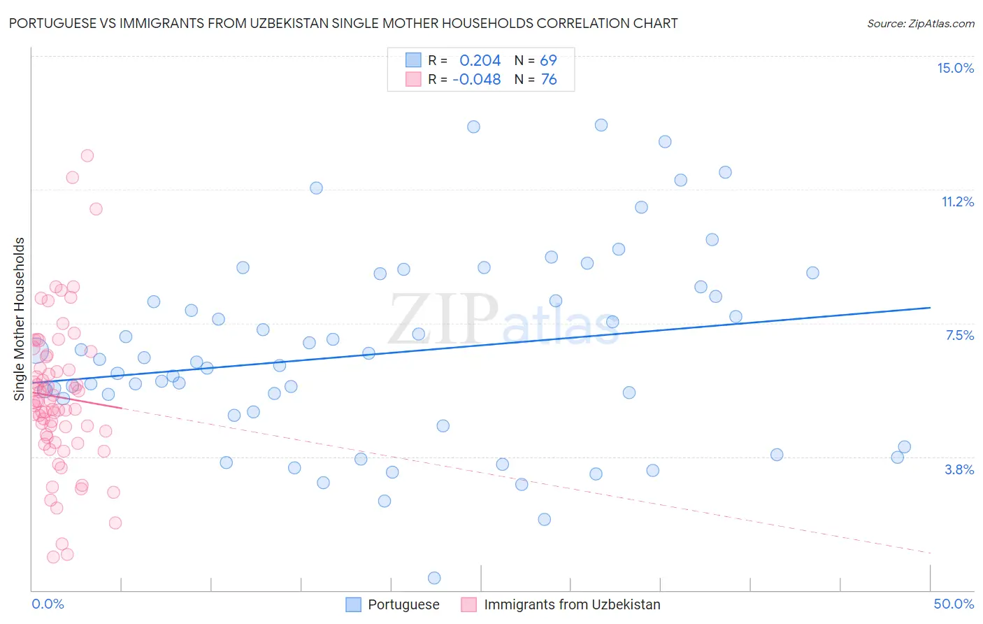 Portuguese vs Immigrants from Uzbekistan Single Mother Households
