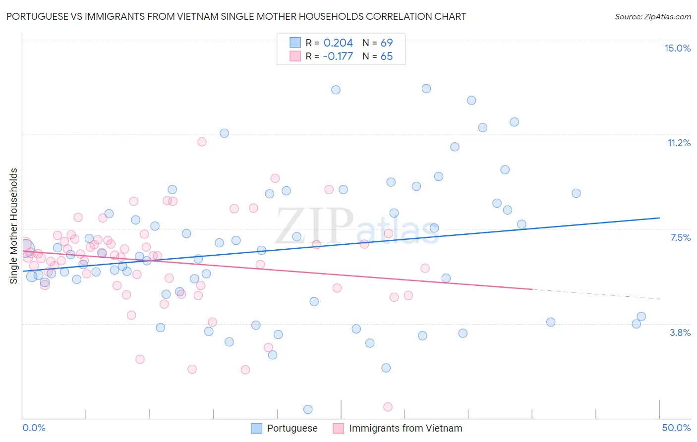 Portuguese vs Immigrants from Vietnam Single Mother Households