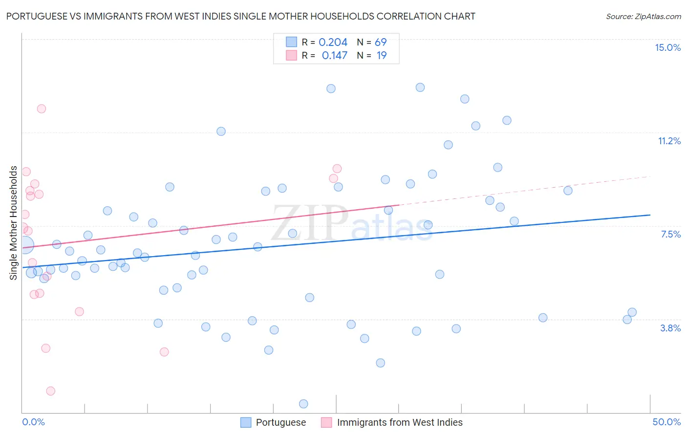 Portuguese vs Immigrants from West Indies Single Mother Households
