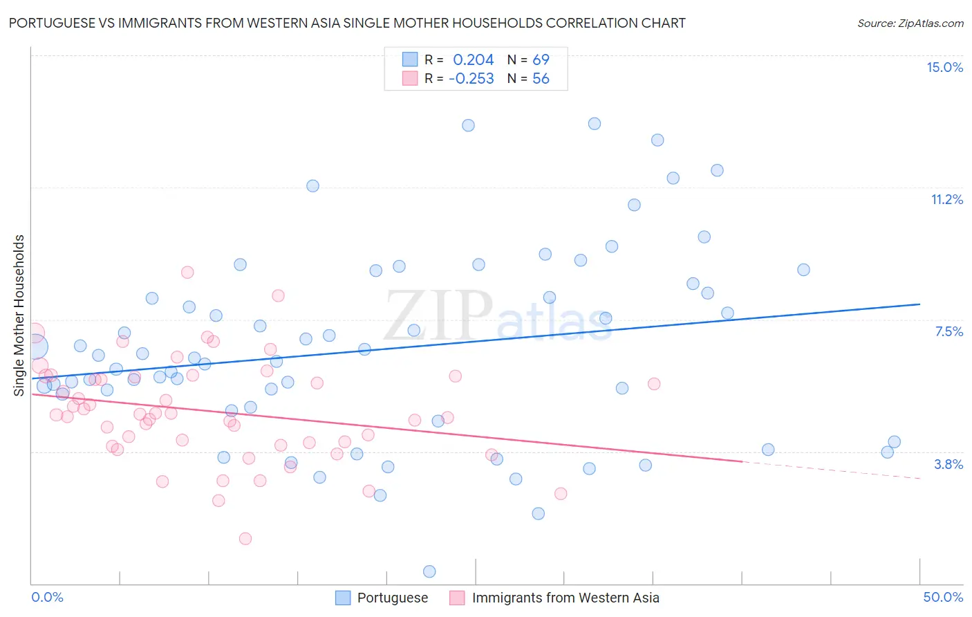 Portuguese vs Immigrants from Western Asia Single Mother Households
