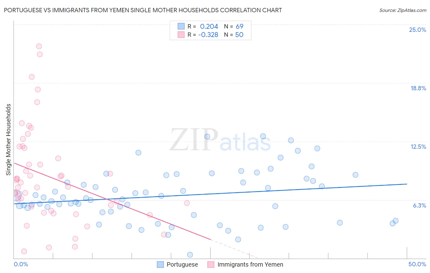Portuguese vs Immigrants from Yemen Single Mother Households