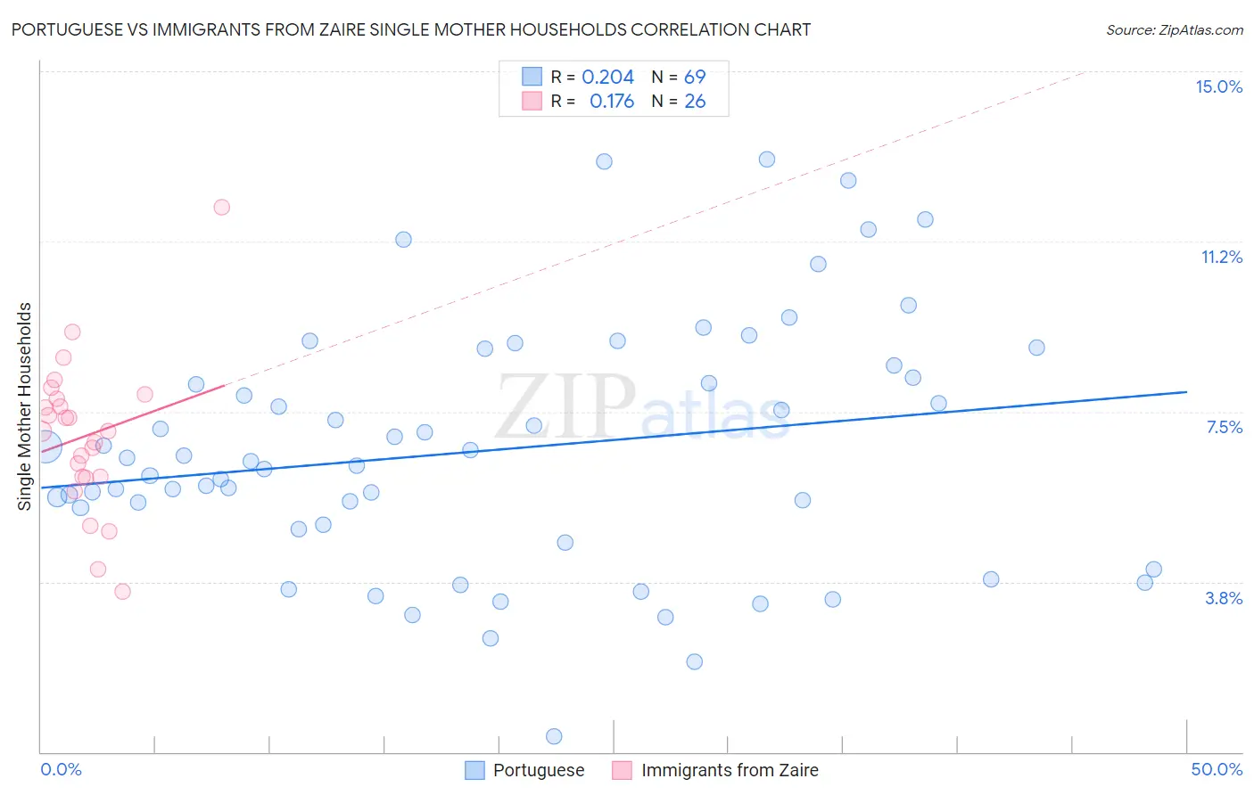 Portuguese vs Immigrants from Zaire Single Mother Households
